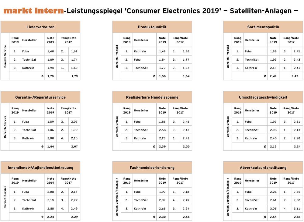 fuba bleibt auch 2019 die leistungsstarkste marke fur satelliten anlagen ihr elektriker in bad fussing es elektro u service